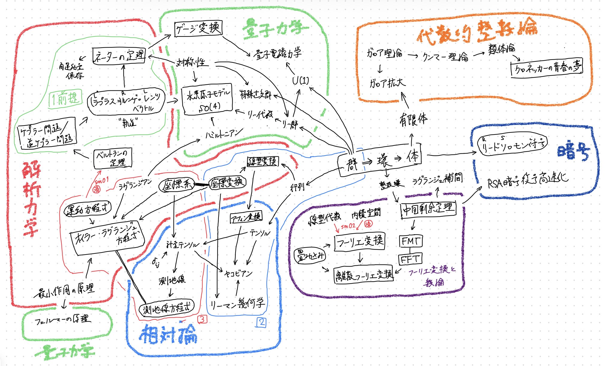 やりたいことの地図